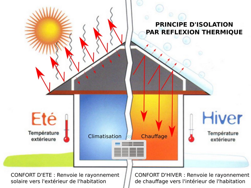 Comment la chaleur s’échappe de votre maison ?