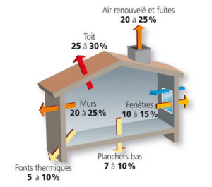 Le crédit d'impôt est de 30% pour l'isolation du toit qui représente de 25 à 30% des pertes de chauffage